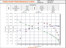 Load image into Gallery viewer, Tiger WS-GD-15-3-60 Grinder Pump 2532 GPH Max head 82 ft, 2HP - 1 1/4" - 460V -  3PH