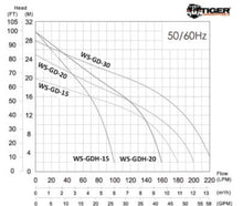 Cargar imagen en el visor de la galería, Tiger WS-GD-20-1-50 (High Chrome Impellers) Stainless Steel Grinder Pump