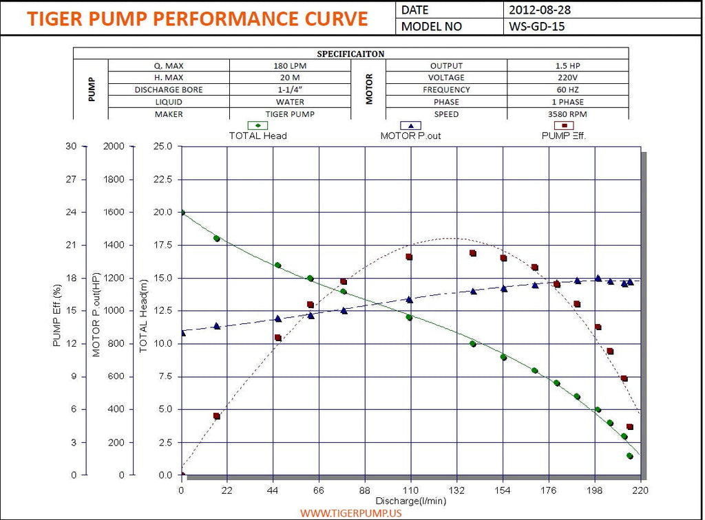 Tiger WS-GD-15-1-60 Grinder Pump 2532 GPH Max head 65 ft, 1.5 HP - 1 1/4" - 220V -  1PH