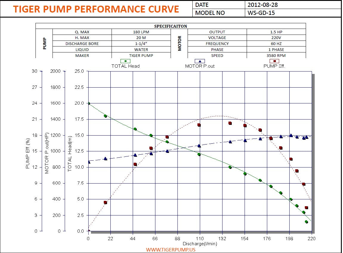 Tiger WS-GD-15-1-60 Grinder Pump 2532 GPH Max head 65 ft, 1.5 HP - 1 1/4" - 220V -  1PH