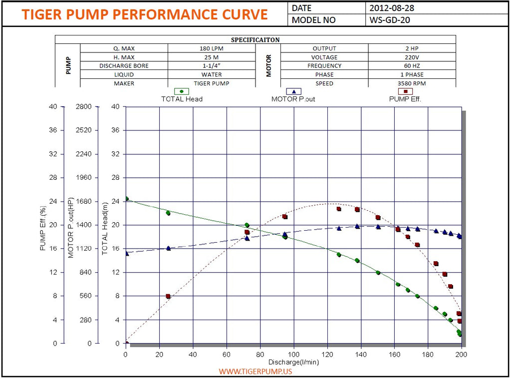 Tiger WS-GD-20-3-60 Grinder Pump 2532 GPH Max head 82 ft, 2HP - 1 1/4" - 460V -  3PH