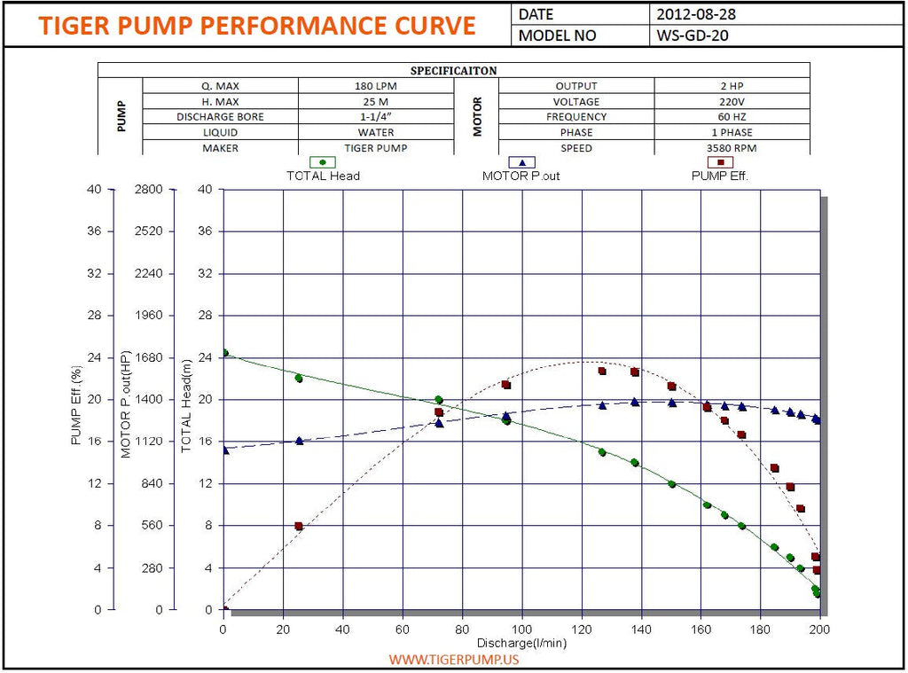 Tiger WS-GDH-20-3-60 Grinder Pump 2532 GPH Max head 82 ft, 2HP - 1 1/4" - 460V -  3PH