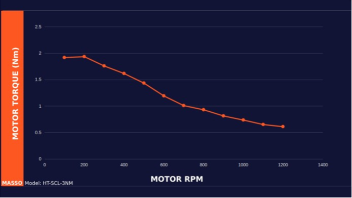 MASSO Closed-Loop Stepper Motors – Special Order