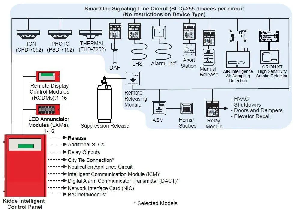 Kidde City Tie Module Fire Safety Control UL/FM Approved Reliable Integration