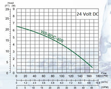 Cargar imagen en el visor de la galería, WS-BDC-400 Solar Pump 24 VDC
